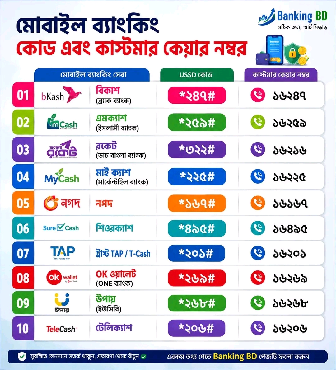 মোবাইল ব্যাংকিংয়ের গুরুত্বপূর্ণ USSD কোড ও কাস্টমার কেয়ার নম্বর 🇧🇩